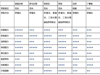 专业治疗师必备，6种抗敏精油终极PK 第 3 张