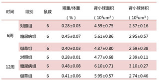 缬草改善2型糖尿病引起的肾衰竭 第 3 张