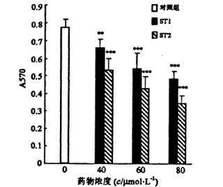 没药的倍半萜化学成分抑制前列腺癌细胞的增殖 第 5 张