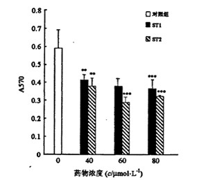 没药的倍半萜化学成分抑制前列腺癌细胞的增殖 第 6 张