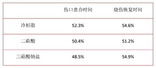 西伯利亚冷杉抗烧伤促进伤口愈合 第 2 张